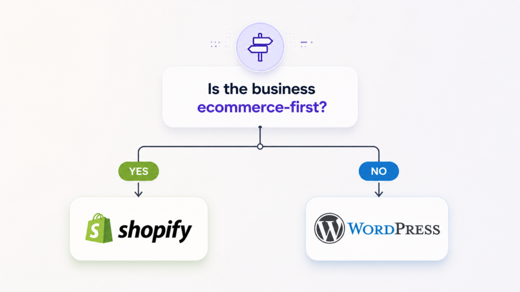 Decision framework for choosing WordPress or Shopify